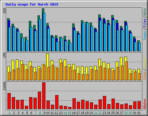 Daily usage for March 2015