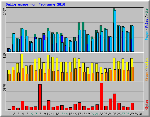 Daily usage for February 2016