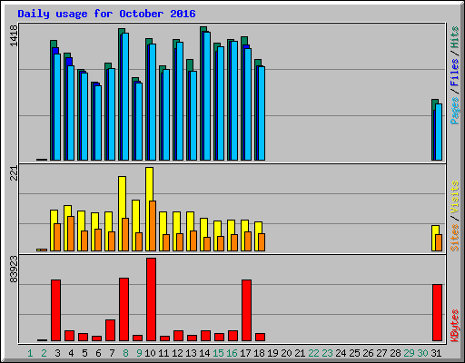 Daily usage for October 2016