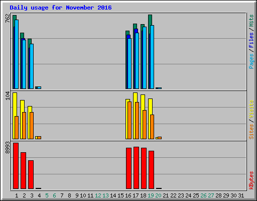 Daily usage for November 2016