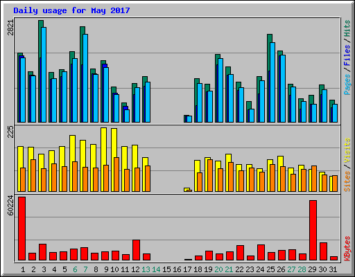 Daily usage for May 2017