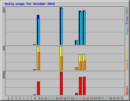 Daily usage for October 2019