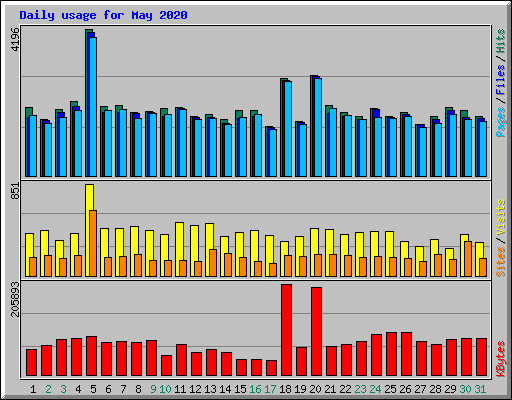 Daily usage for May 2020