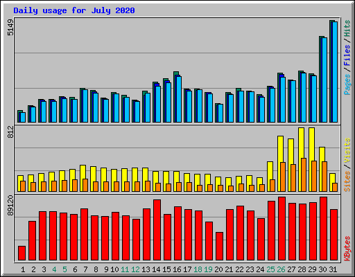 Daily usage for July 2020