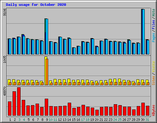 Daily usage for October 2020