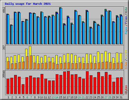 Daily usage for March 2021