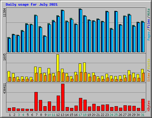 Daily usage for July 2021