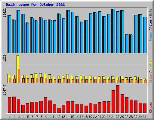 Daily usage for October 2021