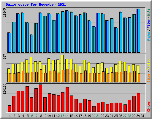 Daily usage for November 2021