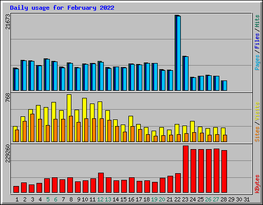 Daily usage for February 2022