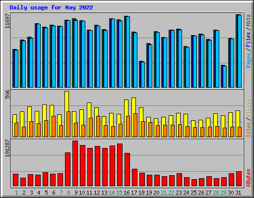 Daily usage for May 2022