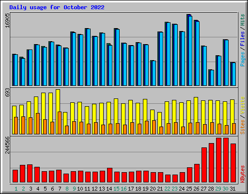 Daily usage for October 2022