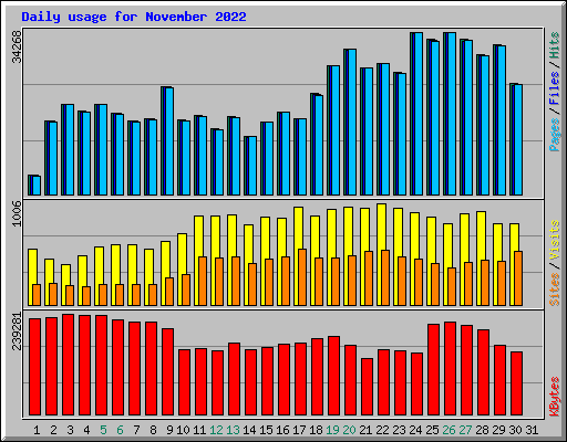 Daily usage for November 2022