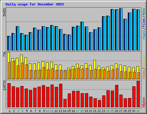 Daily usage for December 2022