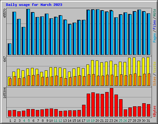 Daily usage for March 2023