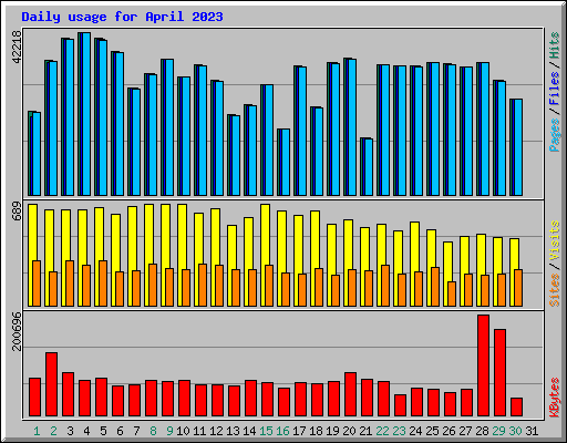 Daily usage for April 2023