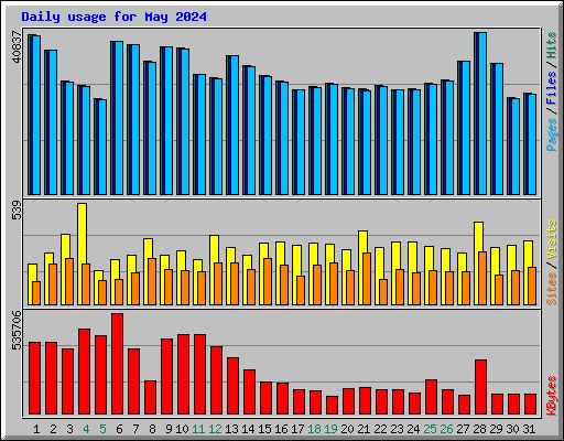 Daily usage for May 2024