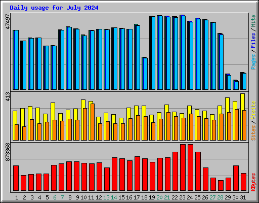 Daily usage for July 2024