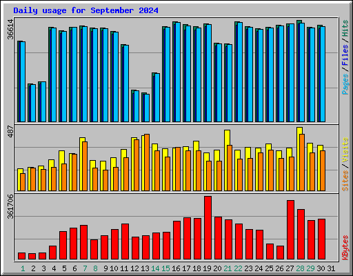 Daily usage for September 2024