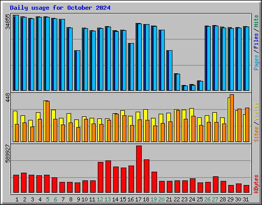 Daily usage for October 2024