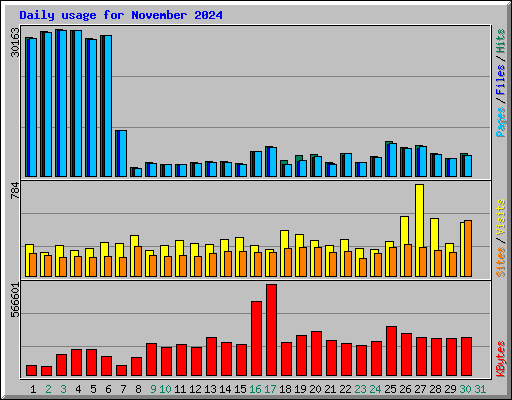 Daily usage for November 2024