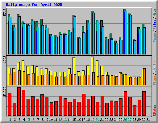 Daily usage for April 2025