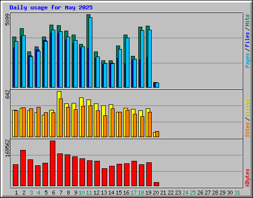 Daily usage for May 2025