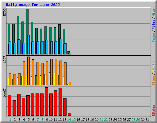 Daily usage for June 2025