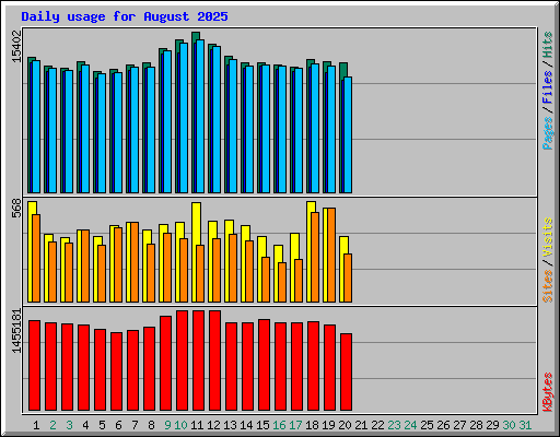 Daily usage for August 2025