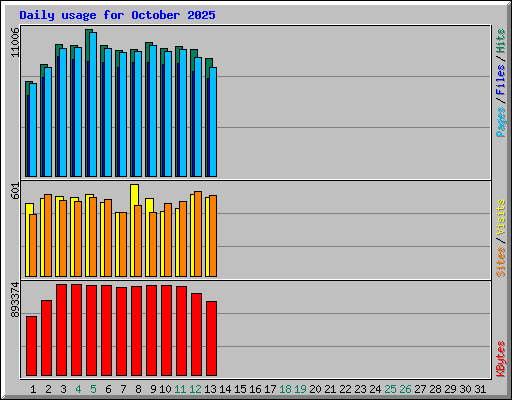 Daily usage for October 2025