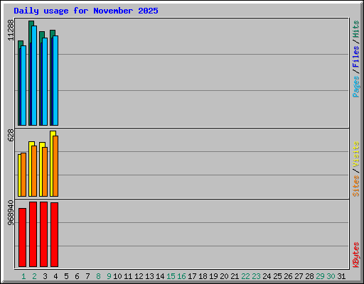 Daily usage for November 2025