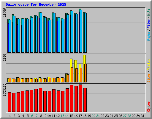 Daily usage for December 2025