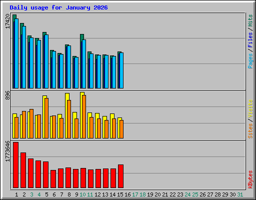Daily usage for January 2026