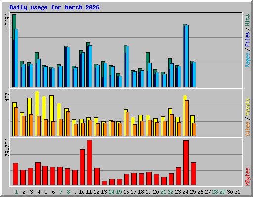 Daily usage for March 2026