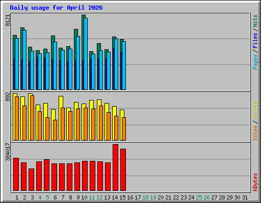 Daily usage for April 2026