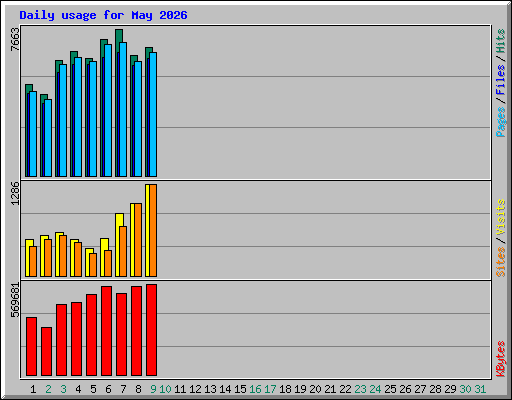 Daily usage for May 2026
