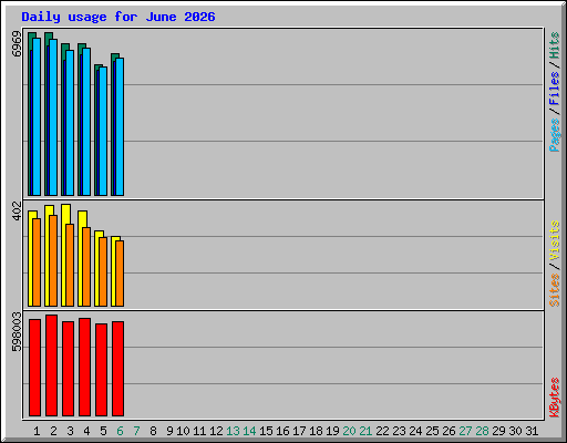 Daily usage for June 2026