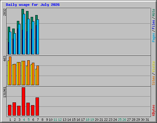 Daily usage for July 2026