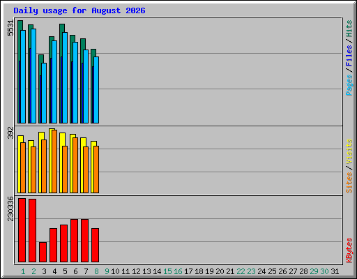 Daily usage for August 2026