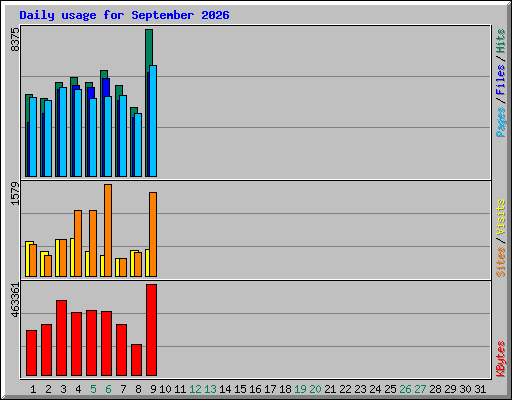 Daily usage for September 2026