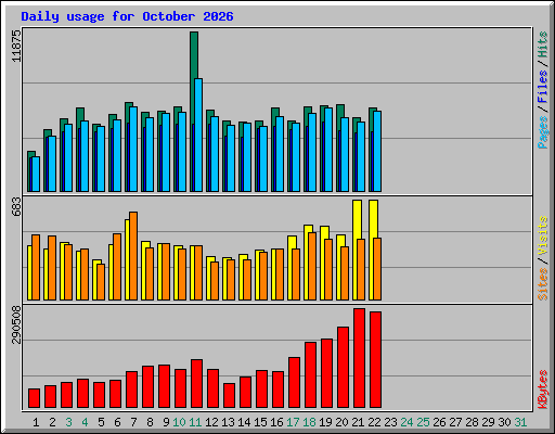 Daily usage for October 2026