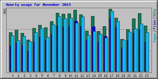 Hourly usage for November 2015