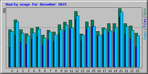 Hourly usage for December 2015