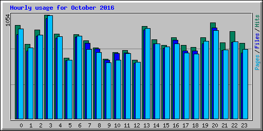 Hourly usage for October 2016