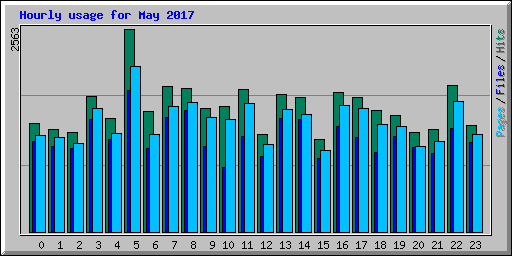 Hourly usage for May 2017