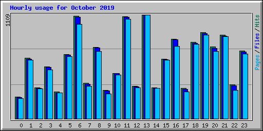 Hourly usage for October 2019