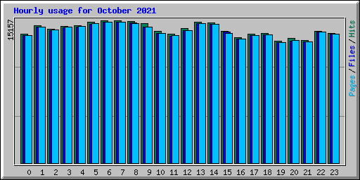 Hourly usage for October 2021