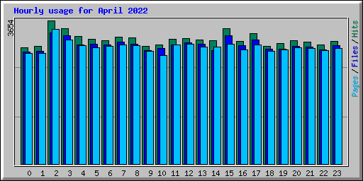 Hourly usage for April 2022