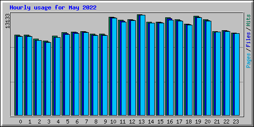 Hourly usage for May 2022