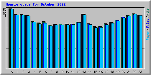 Hourly usage for October 2022